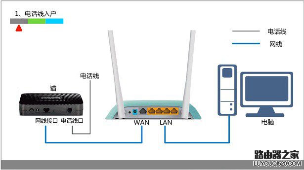 無線路由器哪個口連光貓?