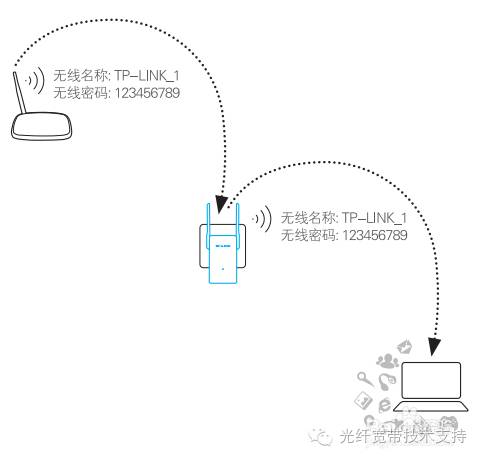 tp-link無(wú)線(xiàn)擴(kuò)展器怎么設(shè)置