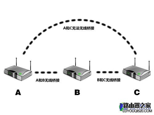 從零開始:巧用無線橋接和電力貓組網