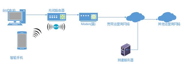 為什么安裝寬帶的時候測試的速率總比我平時使用的時候高？