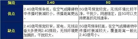 路由器的2.4G頻段和5G頻段有什么區別?哪個更好呢?