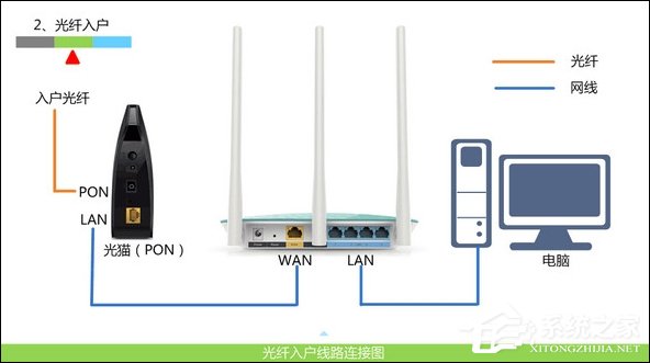 路由器怎么安裝插線？安裝好路由器怎么設置？