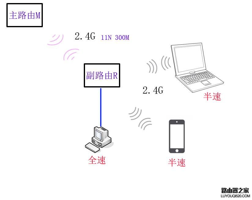 路由器無線中繼讓網速不變怎么設置