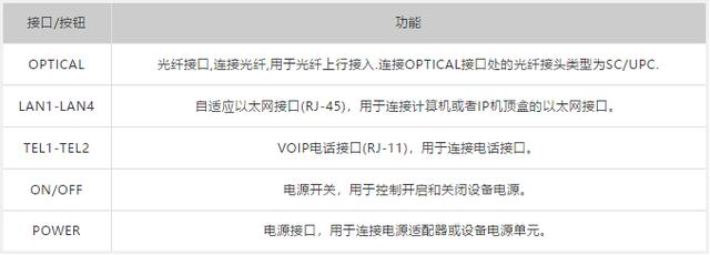 光貓的指示燈都是什么意思嗎
