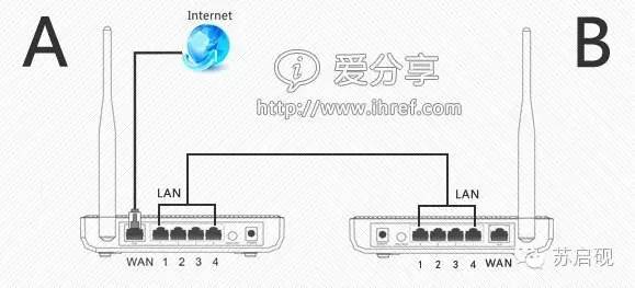 兩臺無線路由器怎么連接設(shè)置增加wifi覆蓋范圍