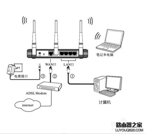 新買的路由器怎么設置才可以用