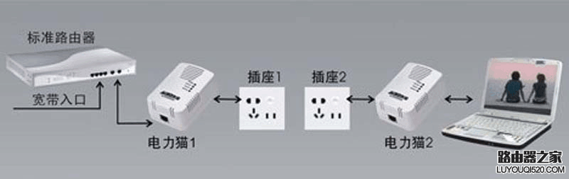 無線路由器橋接設置方法