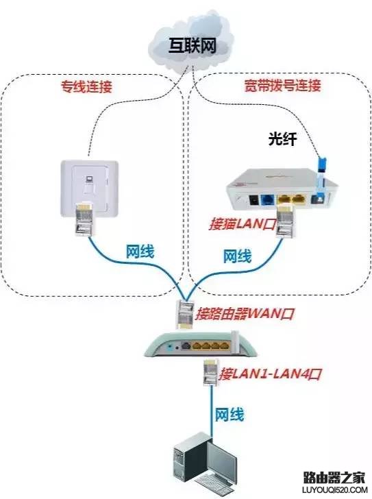 無線路由器怎么連接、安裝設置【圖文教程】