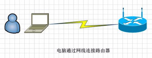 連接設置無線路由器的三種方法：手機、電腦、網線