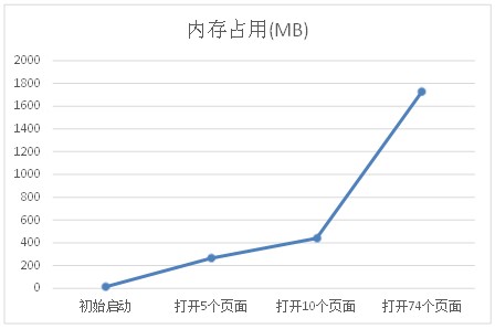 資源占用情況