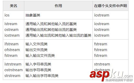 詳解C++編程中的輸入輸出相關(guān)的類和對象