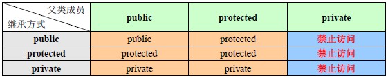 C++教程:C++繼承的實(shí)現(xiàn)和方式