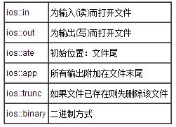 詳解C++文件讀寫(xiě)操作