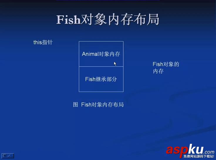 C++,基類指針,子類指針,賦值