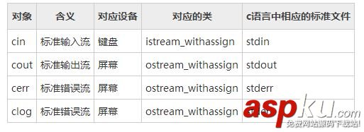詳解C++編程中的輸入輸出相關(guān)的類和對象