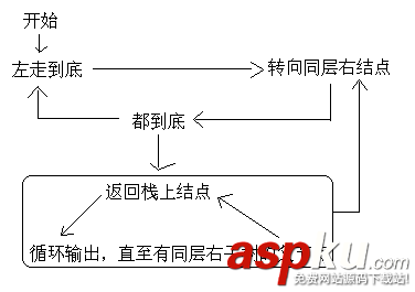 C語言,二叉樹,前序遍歷,中序遍歷,后序遍歷,層次遍歷,非遞歸查找,統(tǒng)計個數(shù),比較,求深度