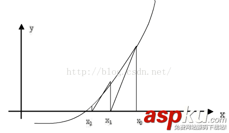 C語言實現牛頓迭代法解方程詳解 C語言,C語言實現牛頓迭代法,C實現牛頓迭代法詳解,C語言實現牛頓迭代法解方程