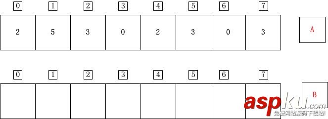 C++計數排序詳解 C++,計數排序