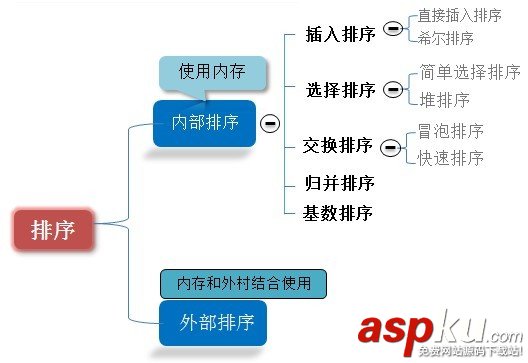 必須知道的C語言八大排序算法(收藏) c語言,八大排序算法,c語言排序算法