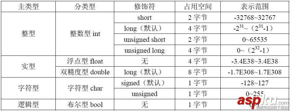 C++數據類型簡介