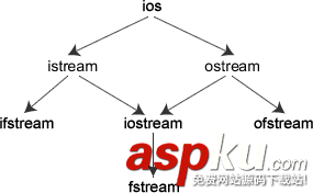 詳解C++編程中的輸入輸出相關(guān)的類和對象