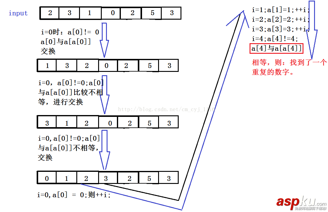 C語言 數(shù)組中重復(fù)的數(shù)字分析及方法 C語言,數(shù)組中重復(fù)的數(shù)字,C數(shù)組中重復(fù)的數(shù)字解決辦法