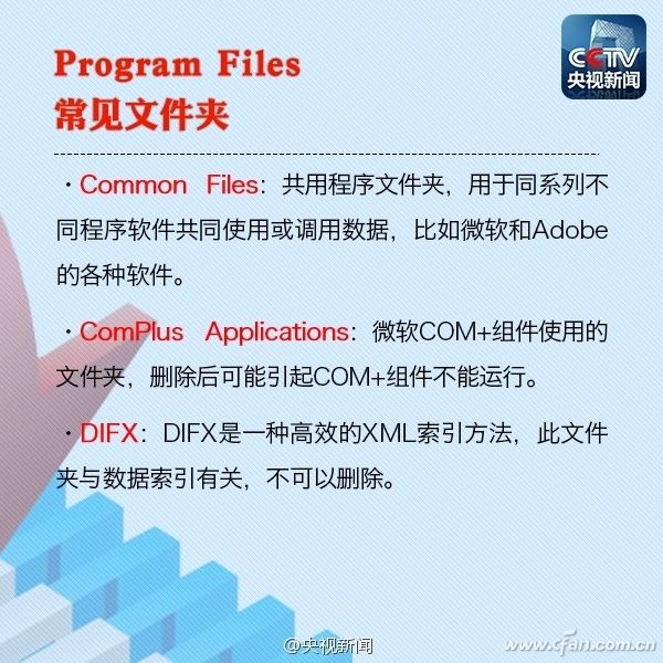 C盤的各個文件夾分別有什么用？