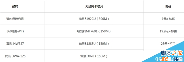 獵豹極速WiFi正式發(fā)布！僅售1元還包郵