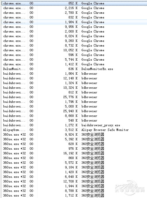 上網有多占內存?6大瀏覽器內存占用評測 上網有多占內存?6大瀏覽器內存占用評測