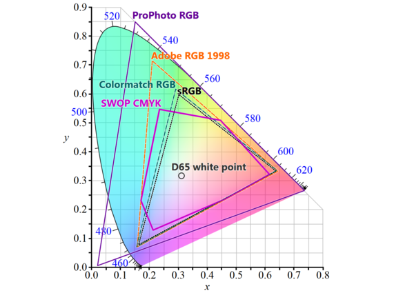 一些常見的色域