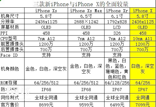 三款新iPhone與iPhone X對(duì)比，都有哪些進(jìn)步？