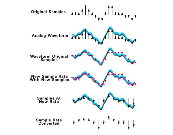 如果采樣率發(fā)生非整數(shù)倍的變化，音頻曲線會(huì)扭曲變形