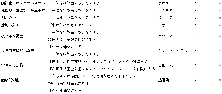 無(wú)雙全明星全人物解鎖條件