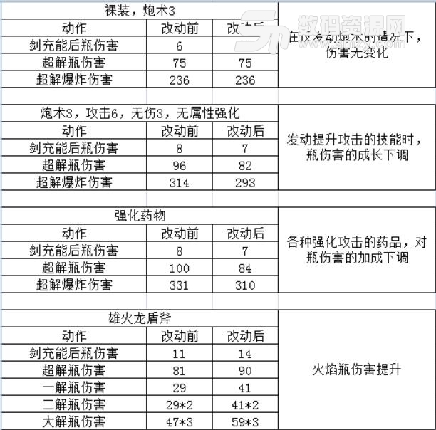 怪物獵人世界恐暴龍版本盾斧技能改動詳解