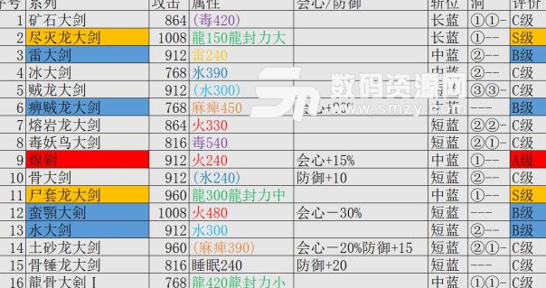 怪物獵人世界全物理大劍終極派生數(shù)據(jù)一覽表