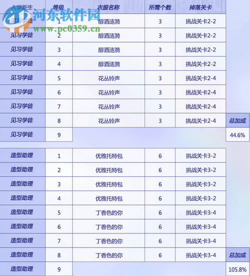 閃耀暖暖搭配學(xué)院發(fā)型設(shè)計(jì)升級(jí)所需材料一覽