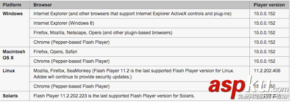 蘋果電腦,Mac,Flash,Player,版本