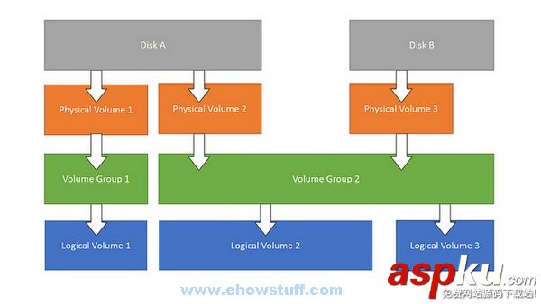 CentOS系統中lvcreate命令的常見用法詳解 CentOS,lvcreate