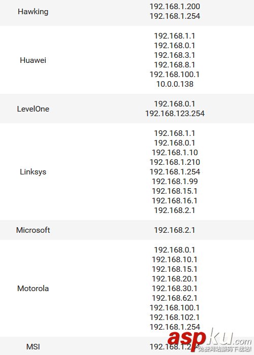 路由器常見的默認(rèn)IP地址清單匯總篇