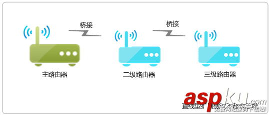 TP-link,無線路由器,WDS橋接