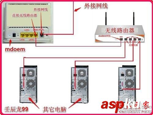 無線路由器,手機,電腦,電視