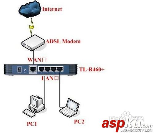 有線路由器怎么設置 電信寬帶路由為例圖文介紹 路由器,電信寬帶路由