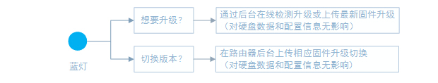 小米路由器怎么刷機？小米路由器U盤刷機圖文教程