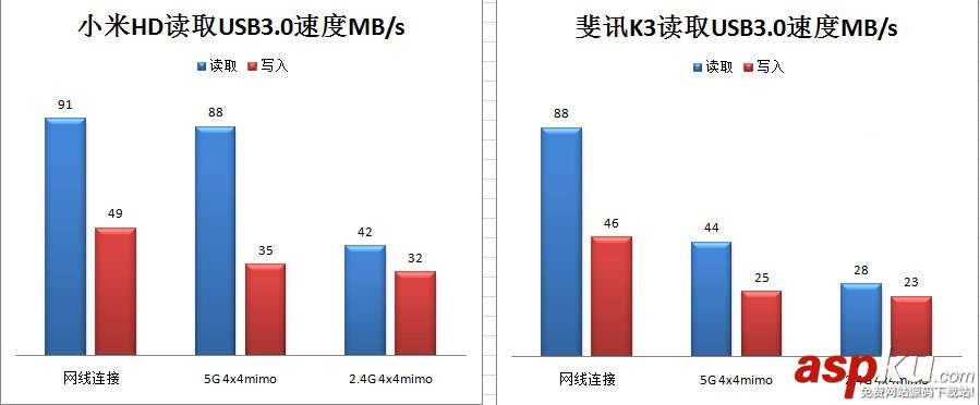 小米路由器HD和斐訊K3哪個好?小米路由器HD和斐訊K3路由對比圖解評測 小米路由器HD,斐訊K3,斐訊k3評測