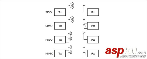 無線路由器,MIMO
