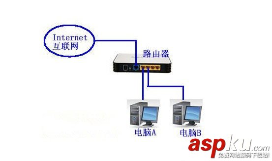 路由器連接電腦的三種方式和設置介紹 路由器