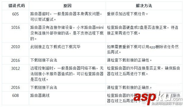 小米路由器,遠程下載失敗