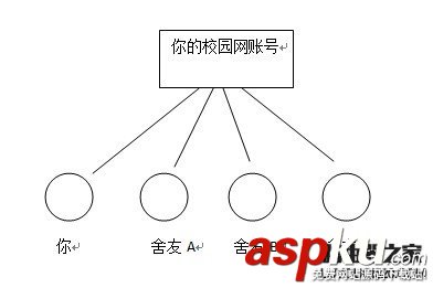 校園網,配置路由器