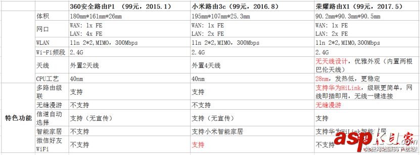 360安全路由P1/小米路由器3C/榮耀路由X1深度對比圖解評測 360安全路由P1,小米路由器3C,榮耀路由X1,華為榮耀路由X1評測