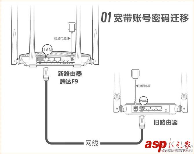 騰達F9 600M路由器賬號密碼怎么設置?騰達F9寬帶帳號密碼遷移功能使用方法 騰達F9,寬帶賬號,騰達寬帶密碼,路由器設置
